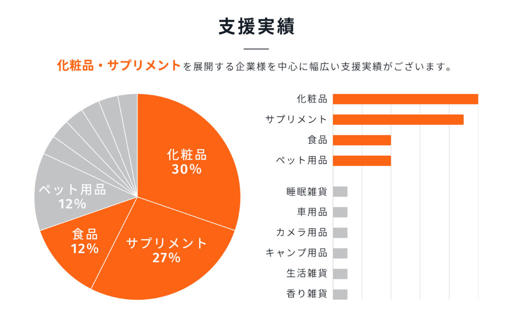 支援実績
化粧品・サプリメントを展開する企業さまを中心に幅広い支援実績がございます。