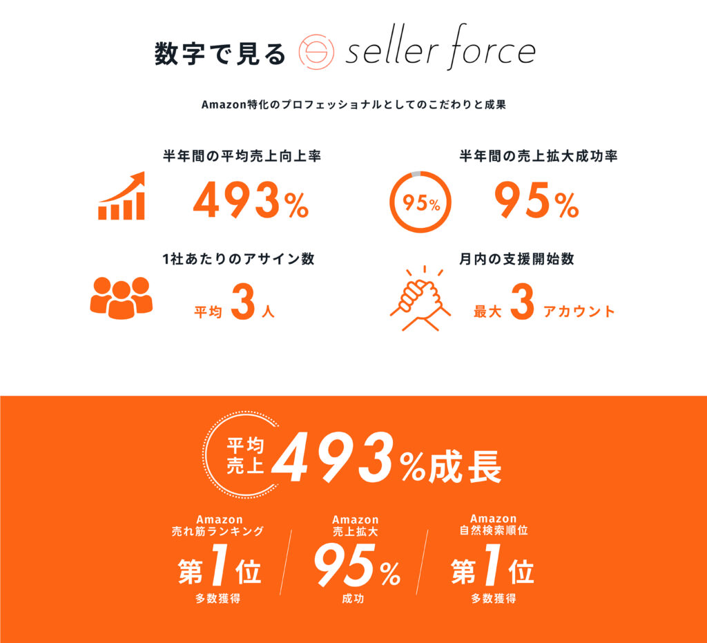 ・半年間の平均売上向上率493%
・半年間の売上拡大成功率95%
・１社あたりのアサイン数平均3人
・月内の支援開始数最大３アカウント